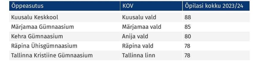 Haridusministeerium alustab läbirääkimisi väikeste gümnaasiumide sulgemiseks